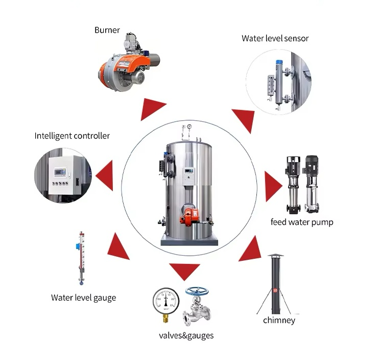 key boiler system components for industrial use in Central Asia, Southeast Asia, Africa