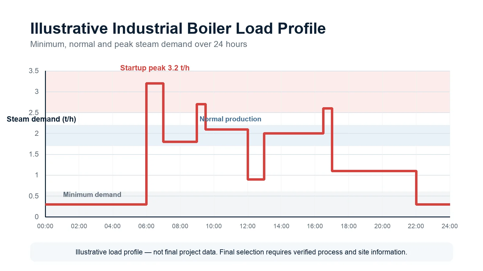 illustrative industrial boiler load profile curve over 24 hours