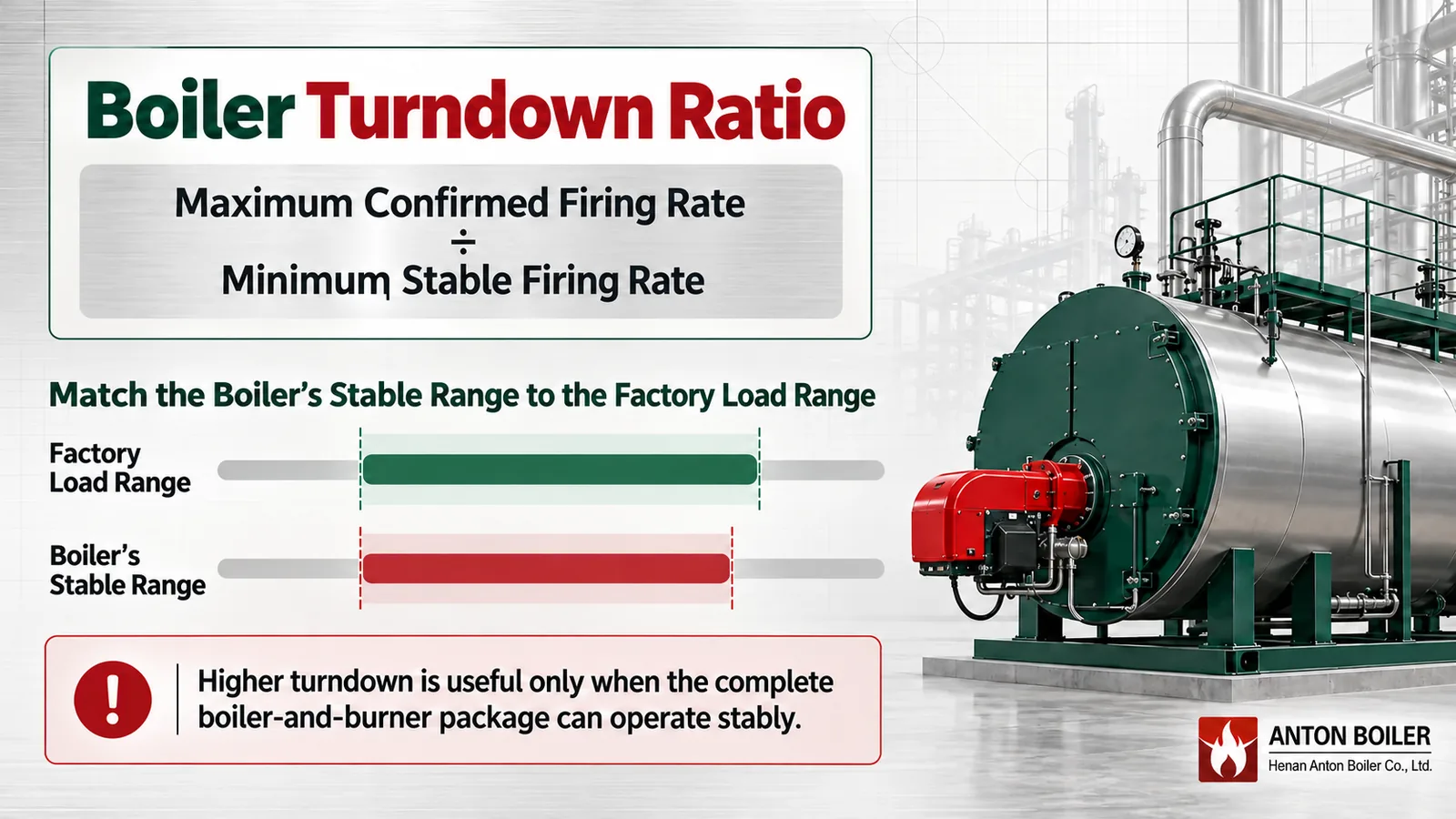 boiler turndown ratio formula and minimum firing percentage